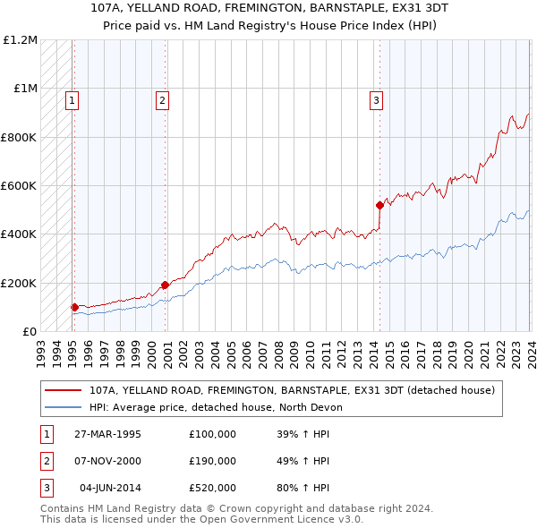 107A, YELLAND ROAD, FREMINGTON, BARNSTAPLE, EX31 3DT: Price paid vs HM Land Registry's House Price Index