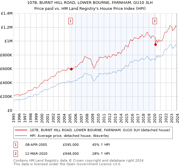 107B, BURNT HILL ROAD, LOWER BOURNE, FARNHAM, GU10 3LH: Price paid vs HM Land Registry's House Price Index