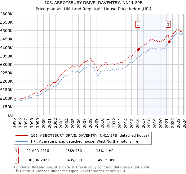 108, ABBOTSBURY DRIVE, DAVENTRY, NN11 2PB: Price paid vs HM Land Registry's House Price Index