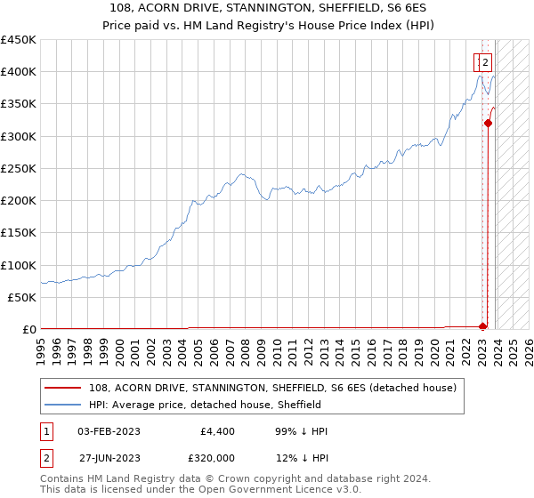 108, ACORN DRIVE, STANNINGTON, SHEFFIELD, S6 6ES: Price paid vs HM Land Registry's House Price Index