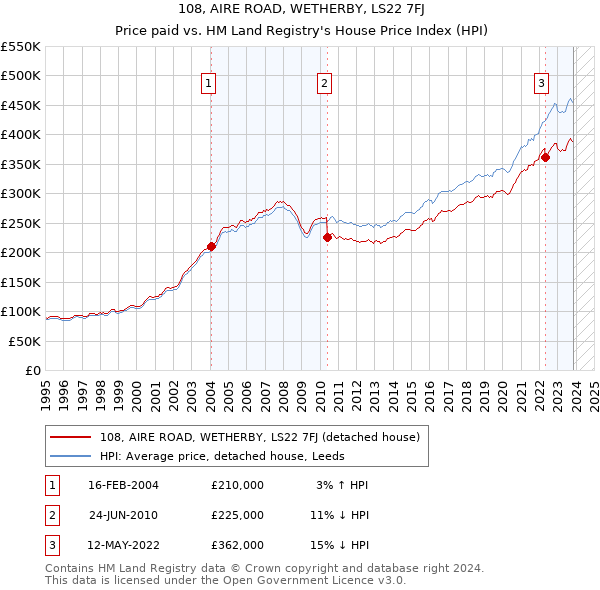 108, AIRE ROAD, WETHERBY, LS22 7FJ: Price paid vs HM Land Registry's House Price Index