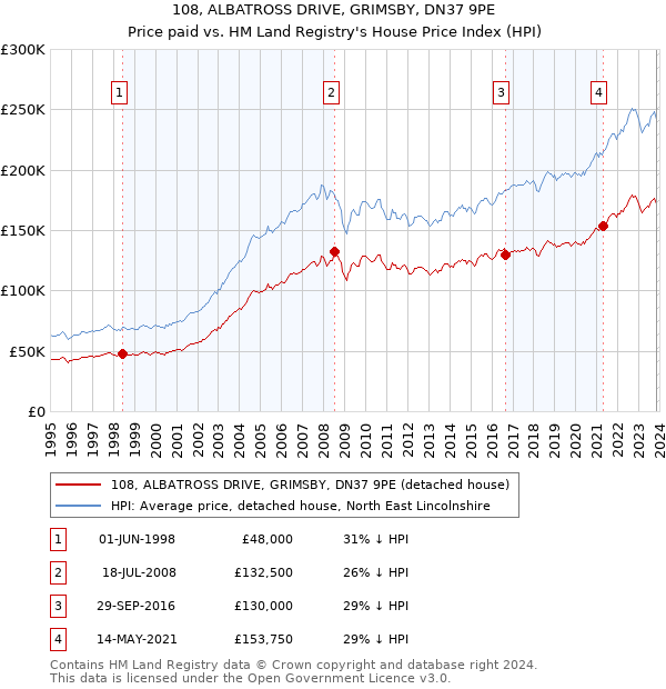 108, ALBATROSS DRIVE, GRIMSBY, DN37 9PE: Price paid vs HM Land Registry's House Price Index