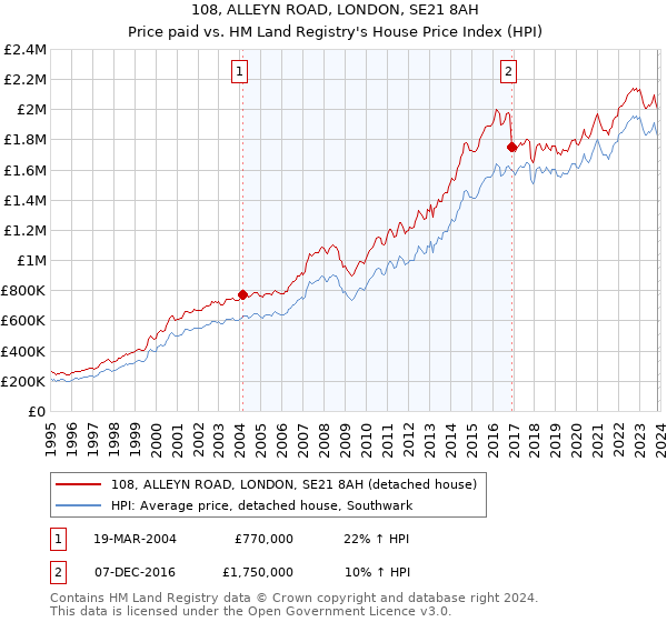 108, ALLEYN ROAD, LONDON, SE21 8AH: Price paid vs HM Land Registry's House Price Index