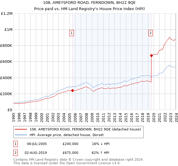 108, AMEYSFORD ROAD, FERNDOWN, BH22 9QE: Price paid vs HM Land Registry's House Price Index