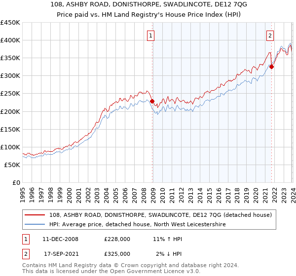 108, ASHBY ROAD, DONISTHORPE, SWADLINCOTE, DE12 7QG: Price paid vs HM Land Registry's House Price Index