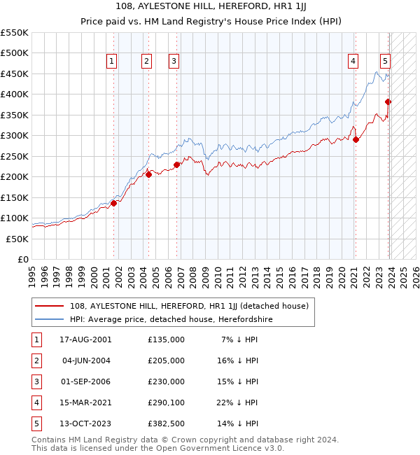 108, AYLESTONE HILL, HEREFORD, HR1 1JJ: Price paid vs HM Land Registry's House Price Index