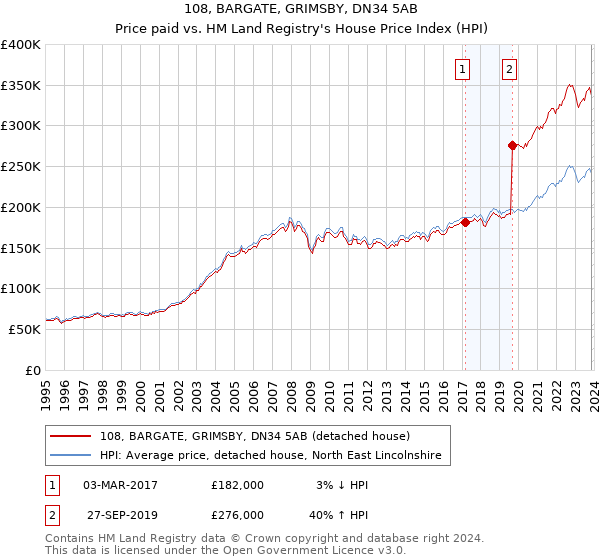 108, BARGATE, GRIMSBY, DN34 5AB: Price paid vs HM Land Registry's House Price Index