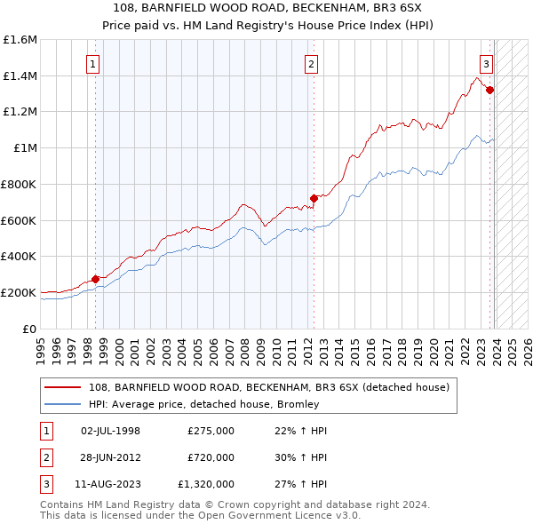 108, BARNFIELD WOOD ROAD, BECKENHAM, BR3 6SX: Price paid vs HM Land Registry's House Price Index