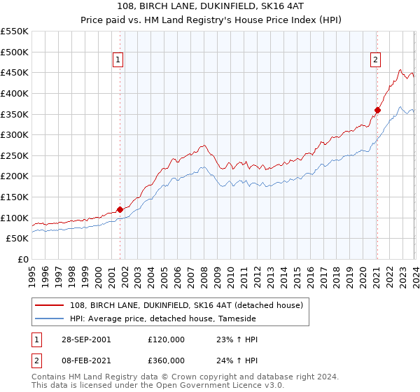 108, BIRCH LANE, DUKINFIELD, SK16 4AT: Price paid vs HM Land Registry's House Price Index
