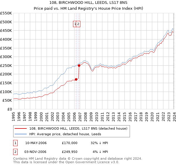 108, BIRCHWOOD HILL, LEEDS, LS17 8NS: Price paid vs HM Land Registry's House Price Index
