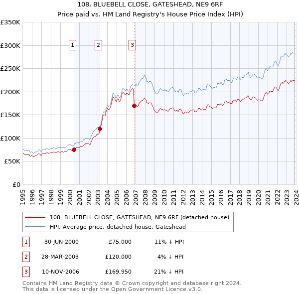 108, BLUEBELL CLOSE, GATESHEAD, NE9 6RF: Price paid vs HM Land Registry's House Price Index