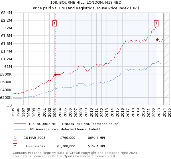 108, BOURNE HILL, LONDON, N13 4BD: Price paid vs HM Land Registry's House Price Index