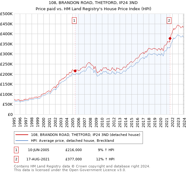108, BRANDON ROAD, THETFORD, IP24 3ND: Price paid vs HM Land Registry's House Price Index