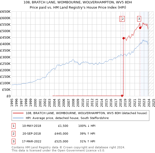 108, BRATCH LANE, WOMBOURNE, WOLVERHAMPTON, WV5 8DH: Price paid vs HM Land Registry's House Price Index