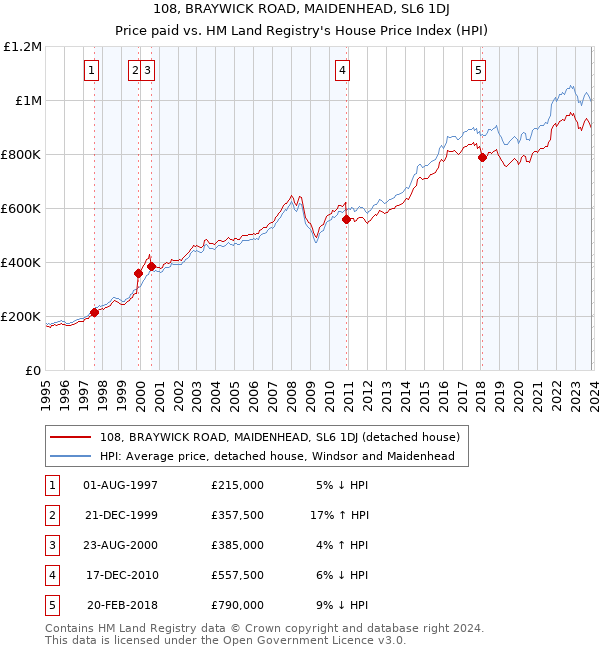 108, BRAYWICK ROAD, MAIDENHEAD, SL6 1DJ: Price paid vs HM Land Registry's House Price Index