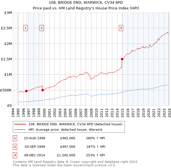 108, BRIDGE END, WARWICK, CV34 6PD: Price paid vs HM Land Registry's House Price Index