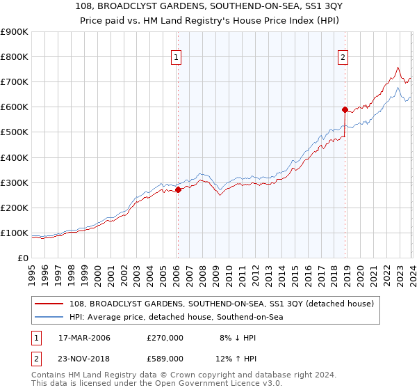 108, BROADCLYST GARDENS, SOUTHEND-ON-SEA, SS1 3QY: Price paid vs HM Land Registry's House Price Index