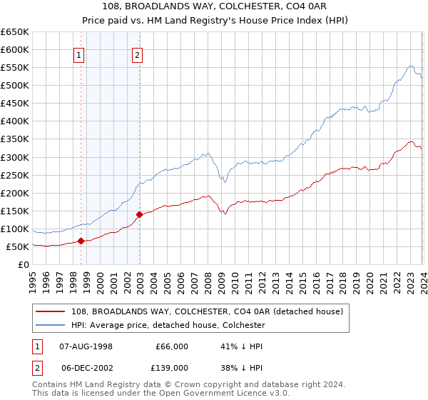 108, BROADLANDS WAY, COLCHESTER, CO4 0AR: Price paid vs HM Land Registry's House Price Index