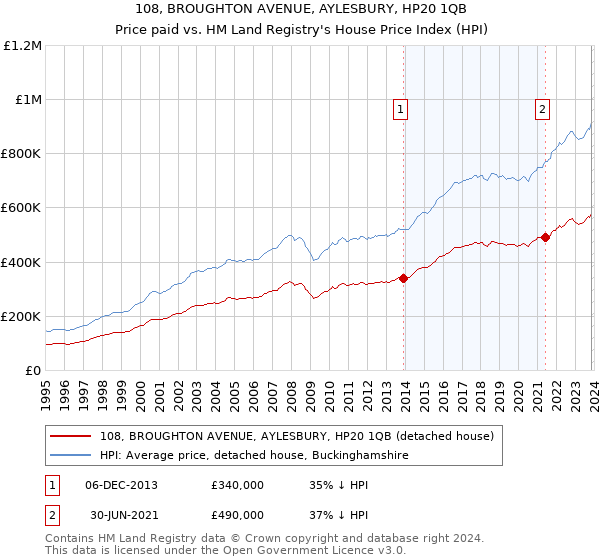 108, BROUGHTON AVENUE, AYLESBURY, HP20 1QB: Price paid vs HM Land Registry's House Price Index