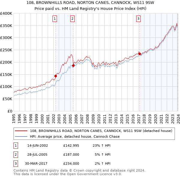 108, BROWNHILLS ROAD, NORTON CANES, CANNOCK, WS11 9SW: Price paid vs HM Land Registry's House Price Index