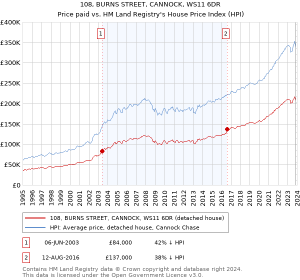 108, BURNS STREET, CANNOCK, WS11 6DR: Price paid vs HM Land Registry's House Price Index