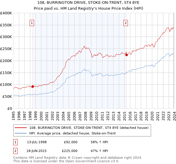 108, BURRINGTON DRIVE, STOKE-ON-TRENT, ST4 8YE: Price paid vs HM Land Registry's House Price Index
