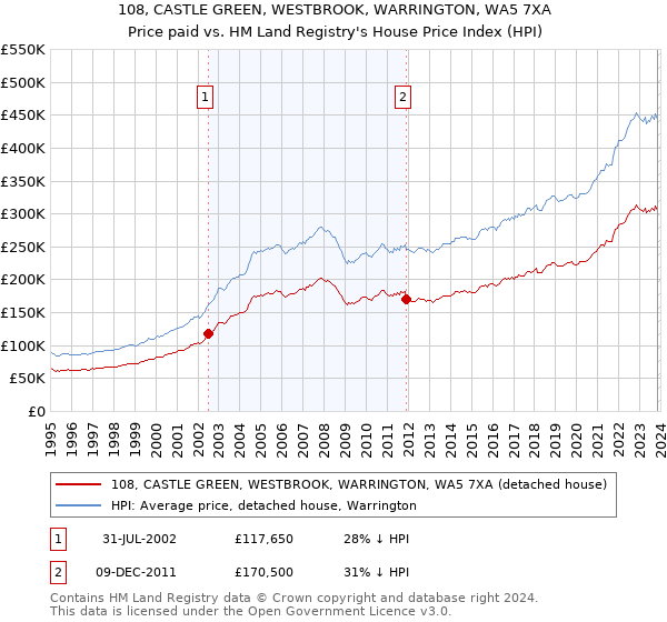 108, CASTLE GREEN, WESTBROOK, WARRINGTON, WA5 7XA: Price paid vs HM Land Registry's House Price Index