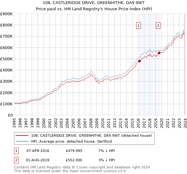 108, CASTLERIDGE DRIVE, GREENHITHE, DA9 9WT: Price paid vs HM Land Registry's House Price Index