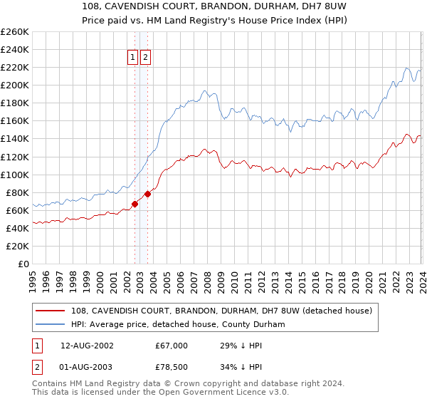 108, CAVENDISH COURT, BRANDON, DURHAM, DH7 8UW: Price paid vs HM Land Registry's House Price Index