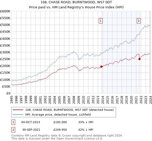 108, CHASE ROAD, BURNTWOOD, WS7 0DT: Price paid vs HM Land Registry's House Price Index