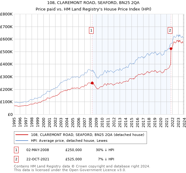 108, CLAREMONT ROAD, SEAFORD, BN25 2QA: Price paid vs HM Land Registry's House Price Index