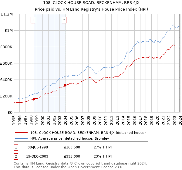 108, CLOCK HOUSE ROAD, BECKENHAM, BR3 4JX: Price paid vs HM Land Registry's House Price Index