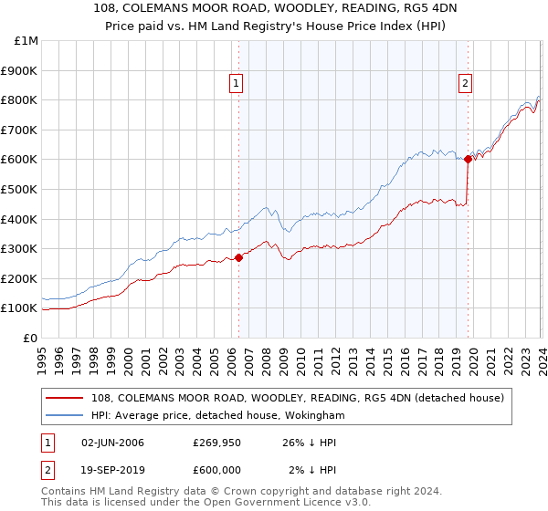 108, COLEMANS MOOR ROAD, WOODLEY, READING, RG5 4DN: Price paid vs HM Land Registry's House Price Index