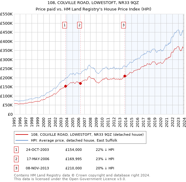 108, COLVILLE ROAD, LOWESTOFT, NR33 9QZ: Price paid vs HM Land Registry's House Price Index