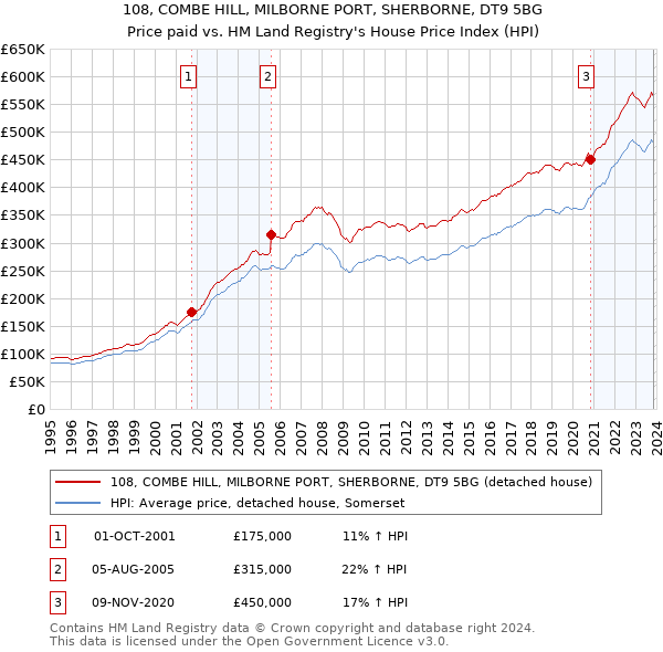 108, COMBE HILL, MILBORNE PORT, SHERBORNE, DT9 5BG: Price paid vs HM Land Registry's House Price Index