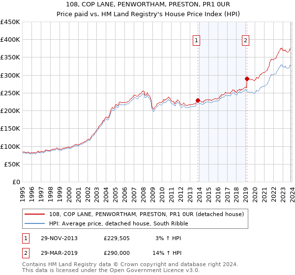 108, COP LANE, PENWORTHAM, PRESTON, PR1 0UR: Price paid vs HM Land Registry's House Price Index