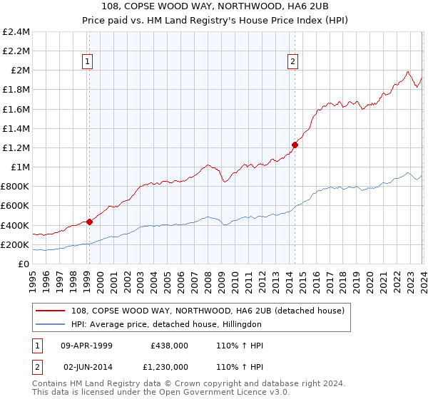 108, COPSE WOOD WAY, NORTHWOOD, HA6 2UB: Price paid vs HM Land Registry's House Price Index