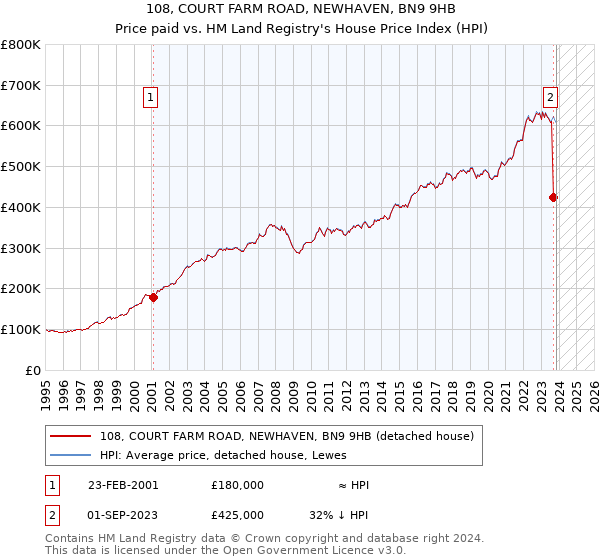 108, COURT FARM ROAD, NEWHAVEN, BN9 9HB: Price paid vs HM Land Registry's House Price Index