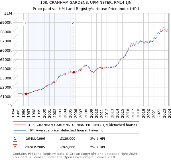 108, CRANHAM GARDENS, UPMINSTER, RM14 1JN: Price paid vs HM Land Registry's House Price Index