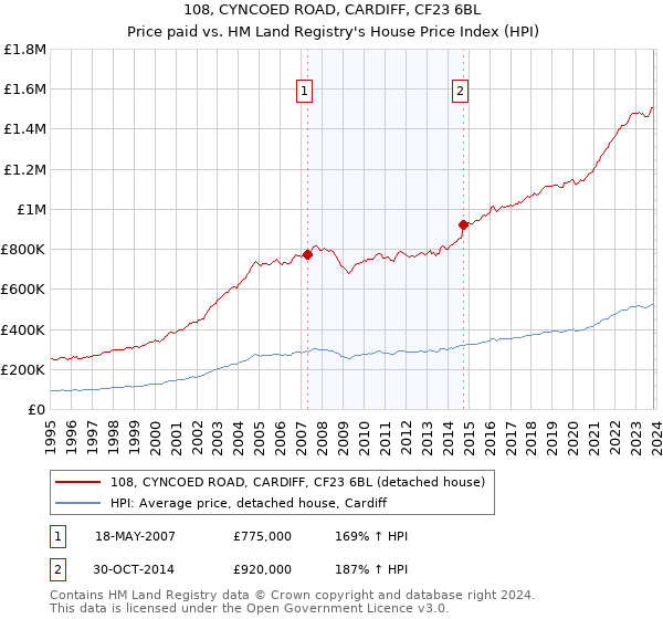 108, CYNCOED ROAD, CARDIFF, CF23 6BL: Price paid vs HM Land Registry's House Price Index