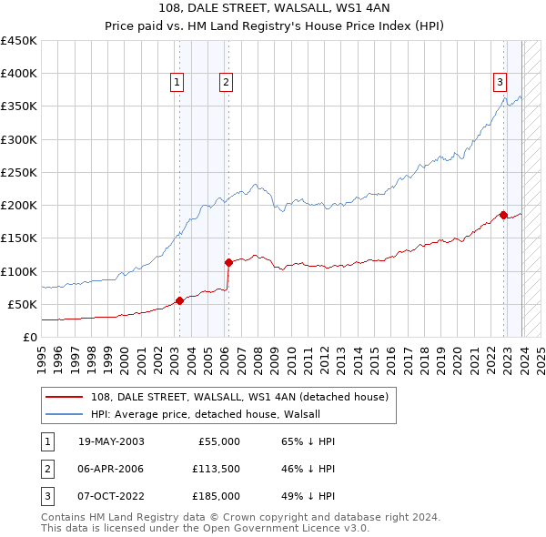 108, DALE STREET, WALSALL, WS1 4AN: Price paid vs HM Land Registry's House Price Index