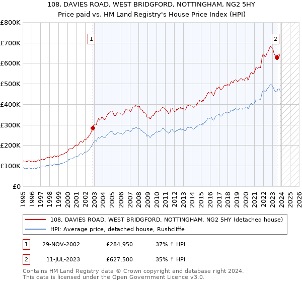 108, DAVIES ROAD, WEST BRIDGFORD, NOTTINGHAM, NG2 5HY: Price paid vs HM Land Registry's House Price Index