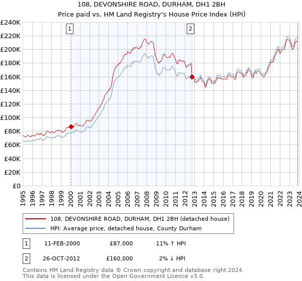 108, DEVONSHIRE ROAD, DURHAM, DH1 2BH: Price paid vs HM Land Registry's House Price Index