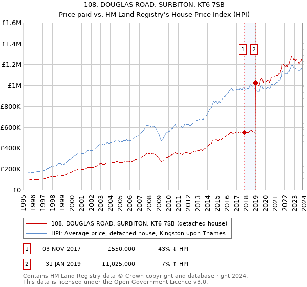 108, DOUGLAS ROAD, SURBITON, KT6 7SB: Price paid vs HM Land Registry's House Price Index