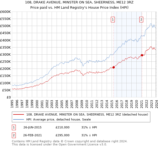 108, DRAKE AVENUE, MINSTER ON SEA, SHEERNESS, ME12 3RZ: Price paid vs HM Land Registry's House Price Index