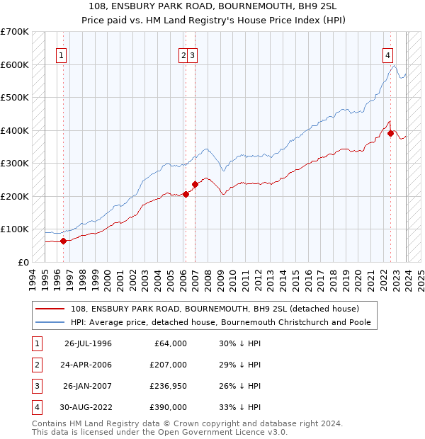 108, ENSBURY PARK ROAD, BOURNEMOUTH, BH9 2SL: Price paid vs HM Land Registry's House Price Index