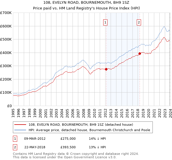 108, EVELYN ROAD, BOURNEMOUTH, BH9 1SZ: Price paid vs HM Land Registry's House Price Index