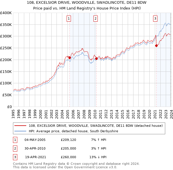 108, EXCELSIOR DRIVE, WOODVILLE, SWADLINCOTE, DE11 8DW: Price paid vs HM Land Registry's House Price Index