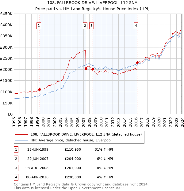 108, FALLBROOK DRIVE, LIVERPOOL, L12 5NA: Price paid vs HM Land Registry's House Price Index