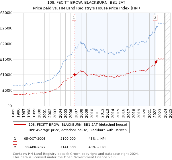 108, FECITT BROW, BLACKBURN, BB1 2AT: Price paid vs HM Land Registry's House Price Index